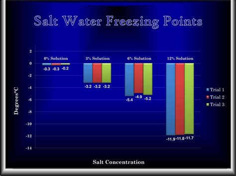 salt water freezing point chart|Salt and the freezing point of water – Science Projects.